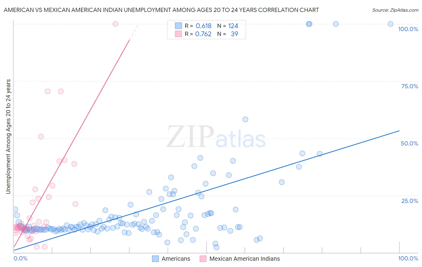 American vs Mexican American Indian Unemployment Among Ages 20 to 24 years