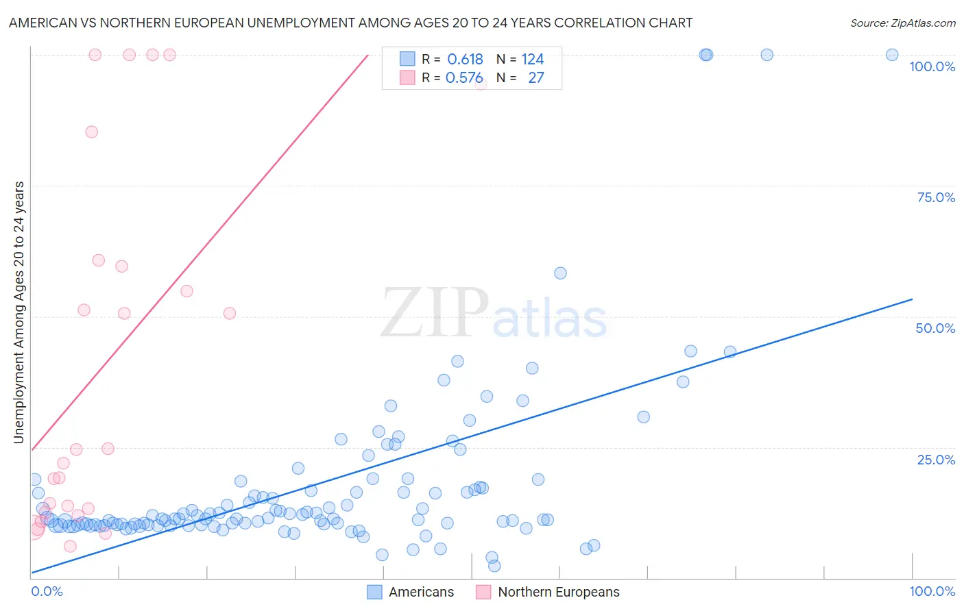 American vs Northern European Unemployment Among Ages 20 to 24 years