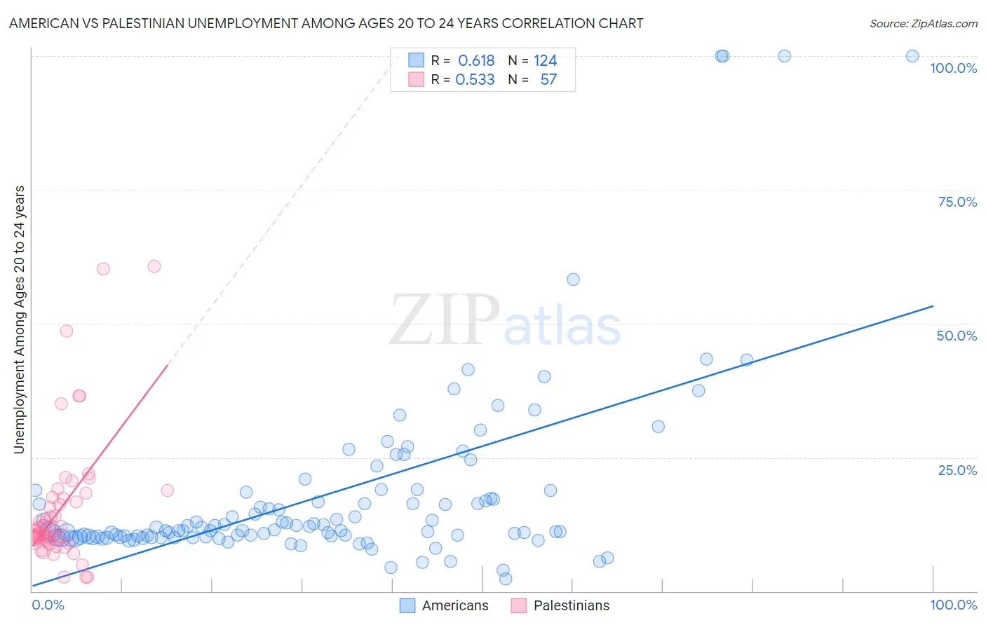 American vs Palestinian Unemployment Among Ages 20 to 24 years