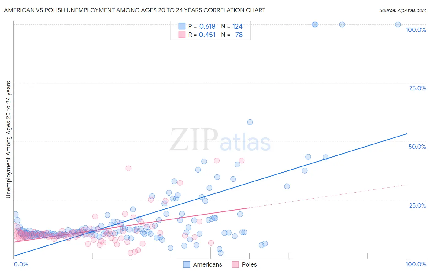 American vs Polish Unemployment Among Ages 20 to 24 years