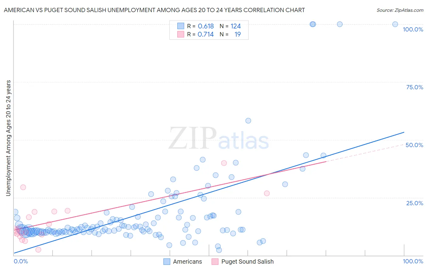 American vs Puget Sound Salish Unemployment Among Ages 20 to 24 years