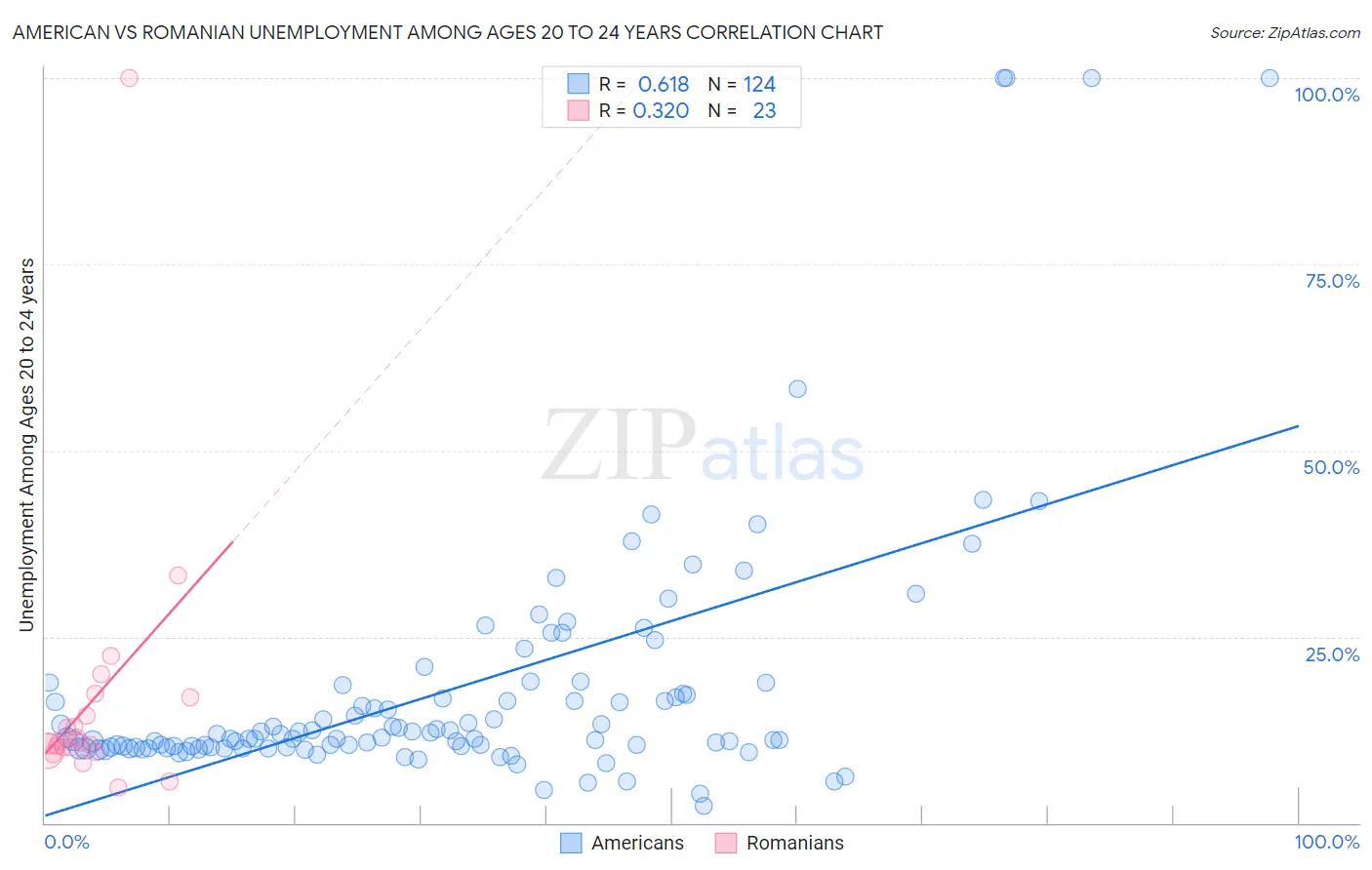 American vs Romanian Unemployment Among Ages 20 to 24 years