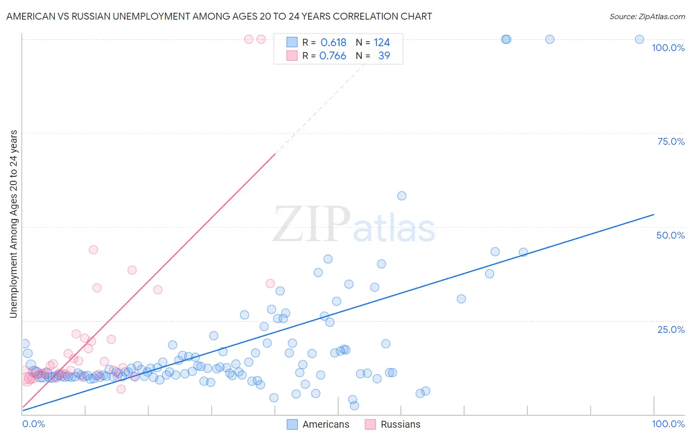 American vs Russian Unemployment Among Ages 20 to 24 years
