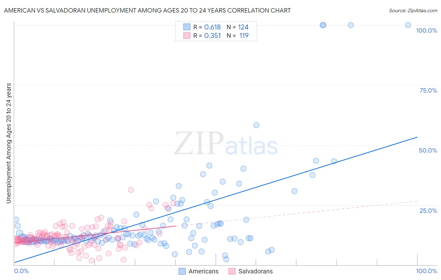 American vs Salvadoran Unemployment Among Ages 20 to 24 years