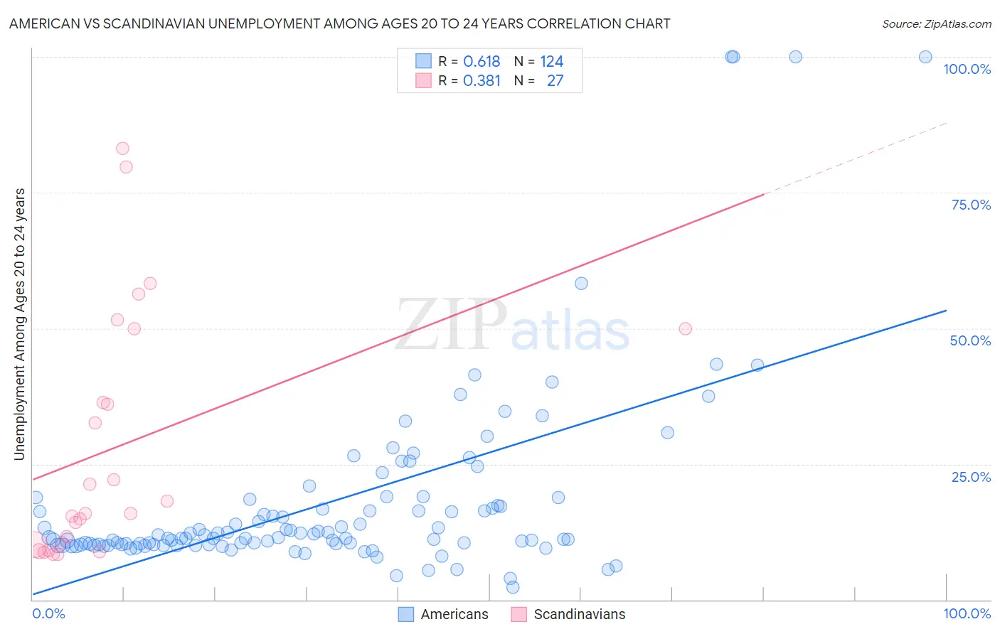 American vs Scandinavian Unemployment Among Ages 20 to 24 years