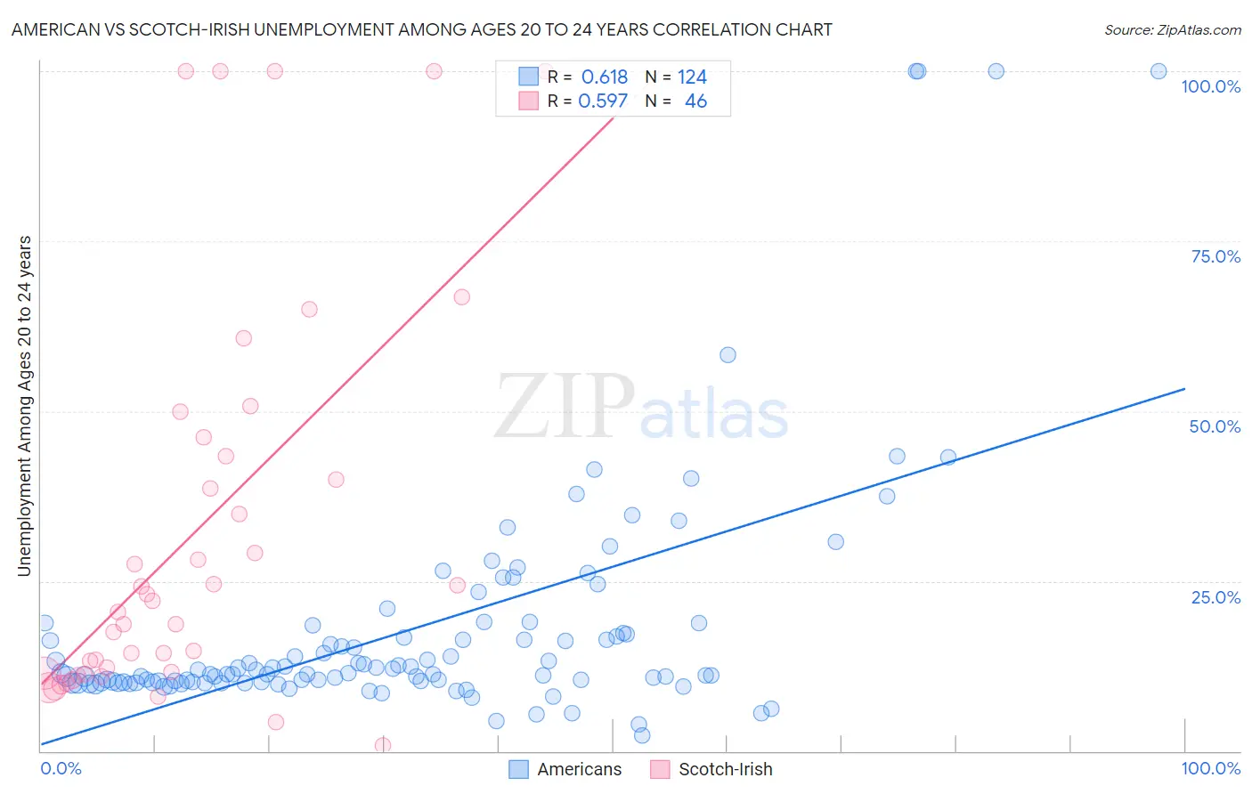 American vs Scotch-Irish Unemployment Among Ages 20 to 24 years