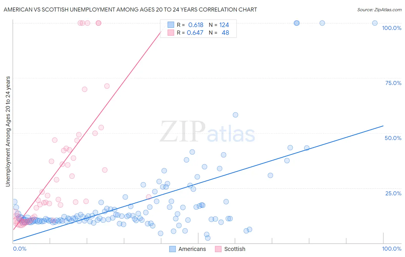 American vs Scottish Unemployment Among Ages 20 to 24 years