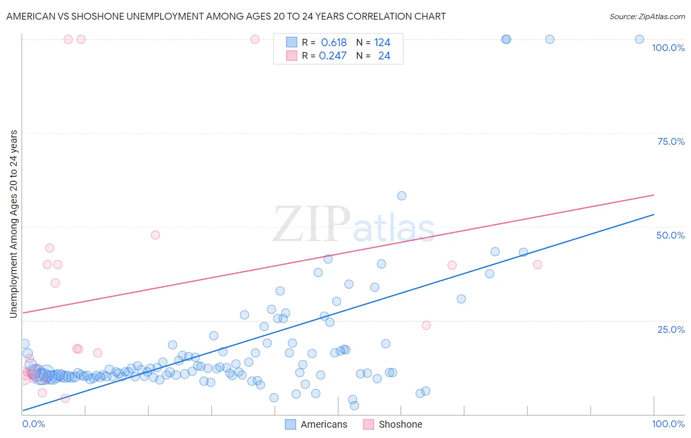 American vs Shoshone Unemployment Among Ages 20 to 24 years