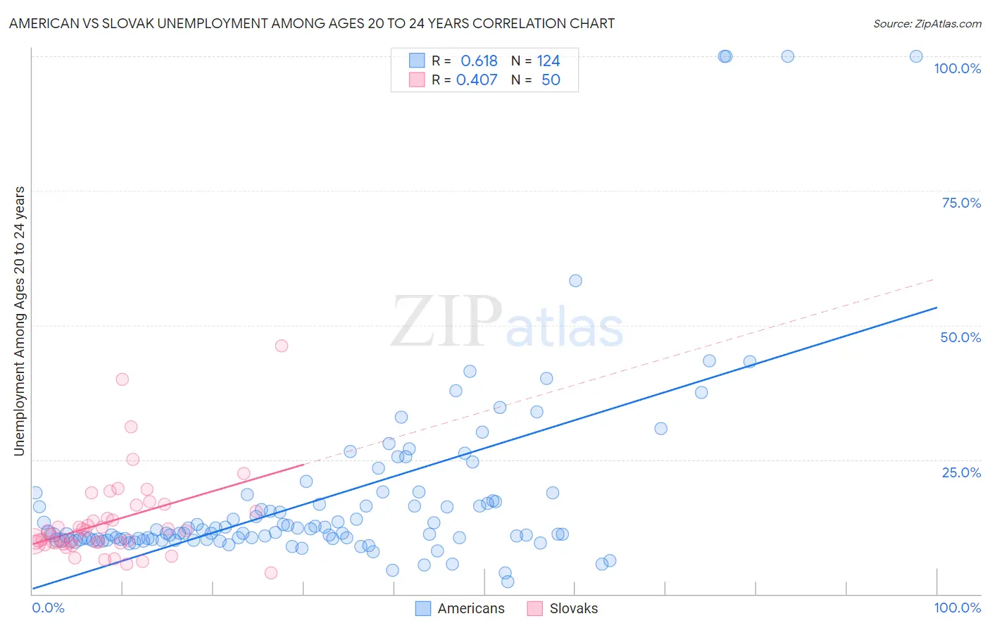 American vs Slovak Unemployment Among Ages 20 to 24 years