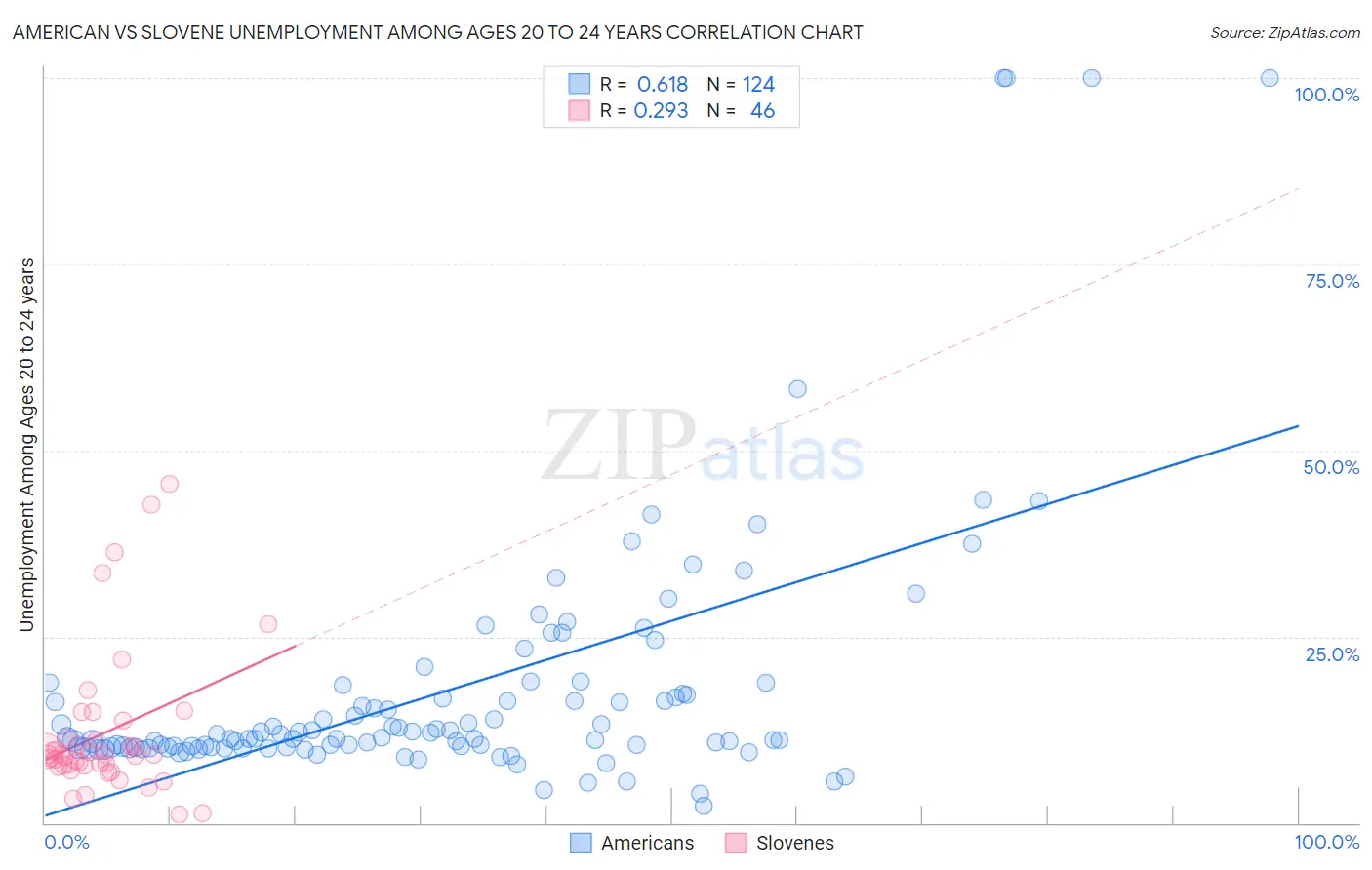 American vs Slovene Unemployment Among Ages 20 to 24 years