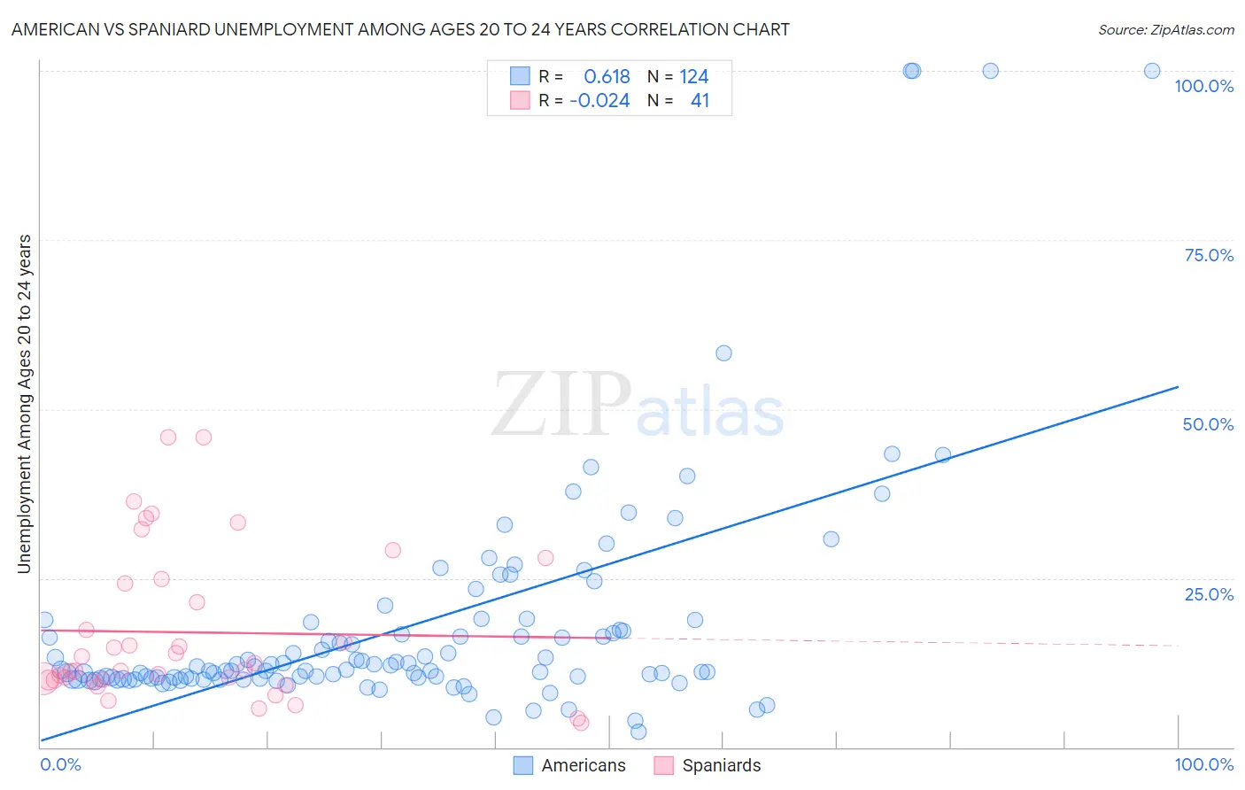 American vs Spaniard Unemployment Among Ages 20 to 24 years