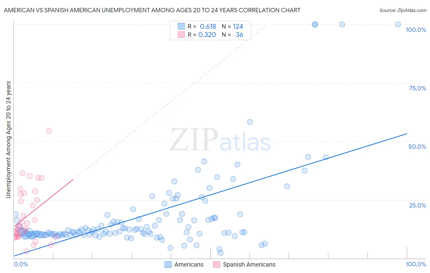 American vs Spanish American Unemployment Among Ages 20 to 24 years