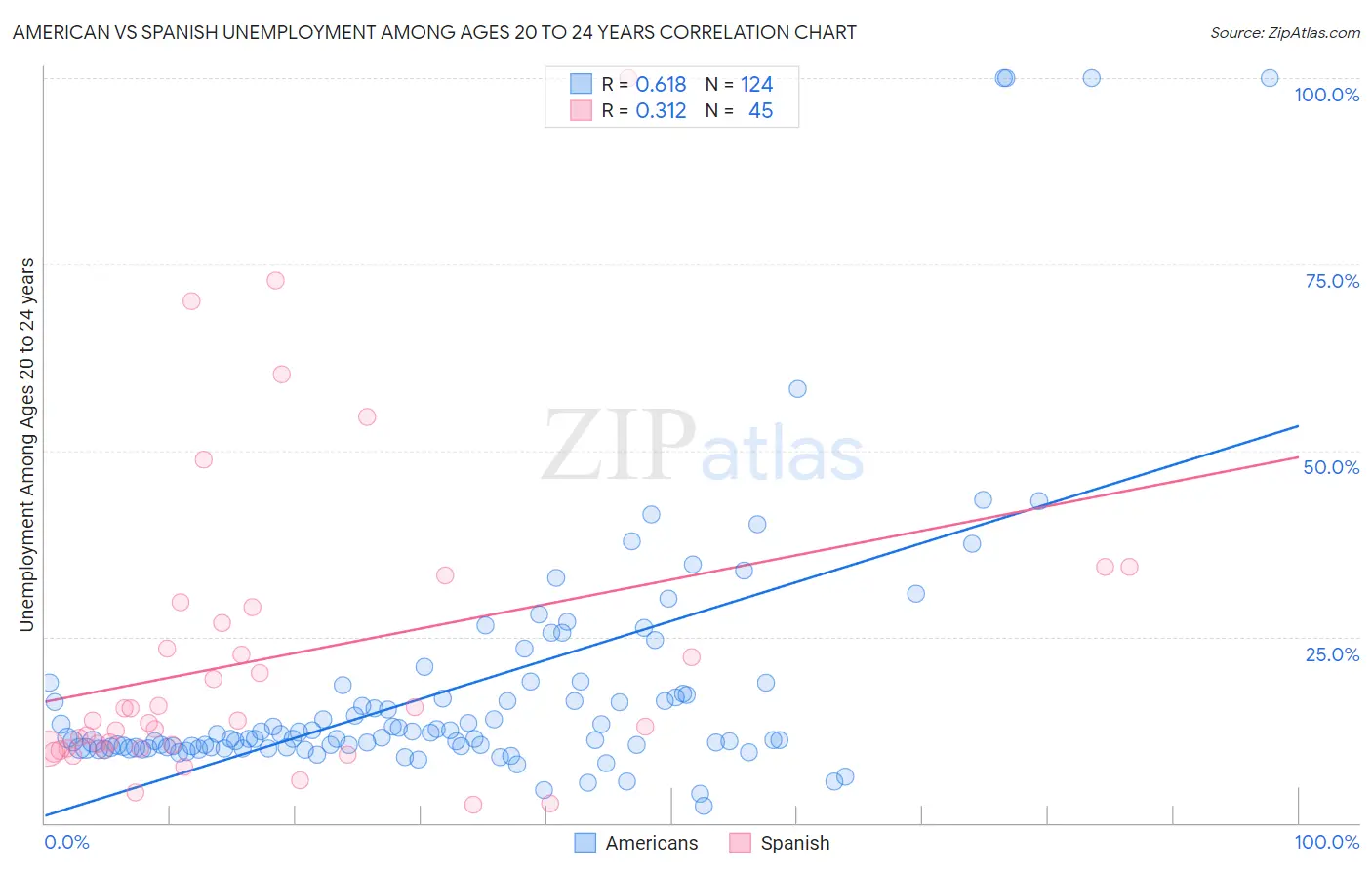 American vs Spanish Unemployment Among Ages 20 to 24 years