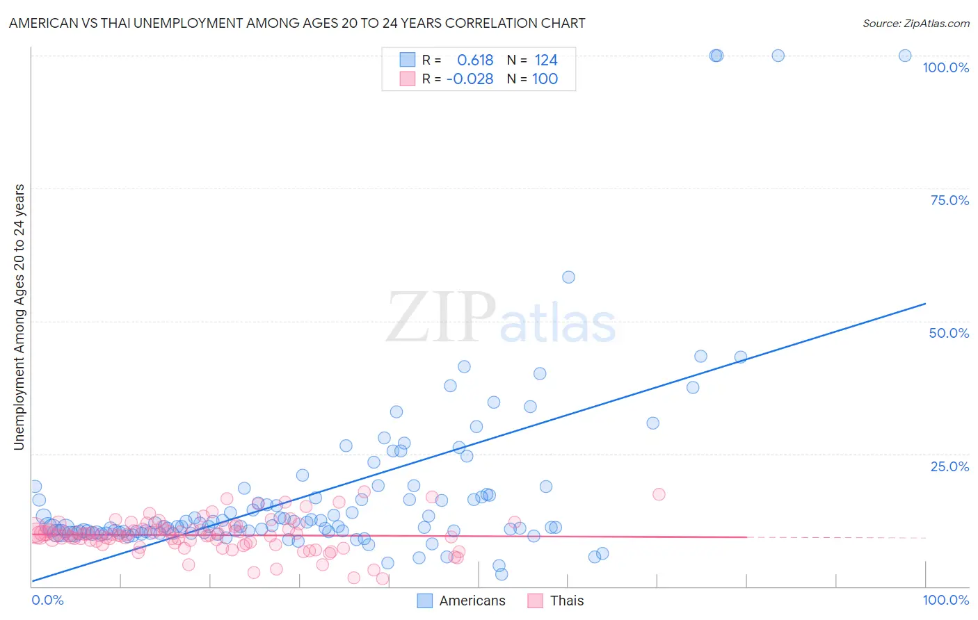 American vs Thai Unemployment Among Ages 20 to 24 years
