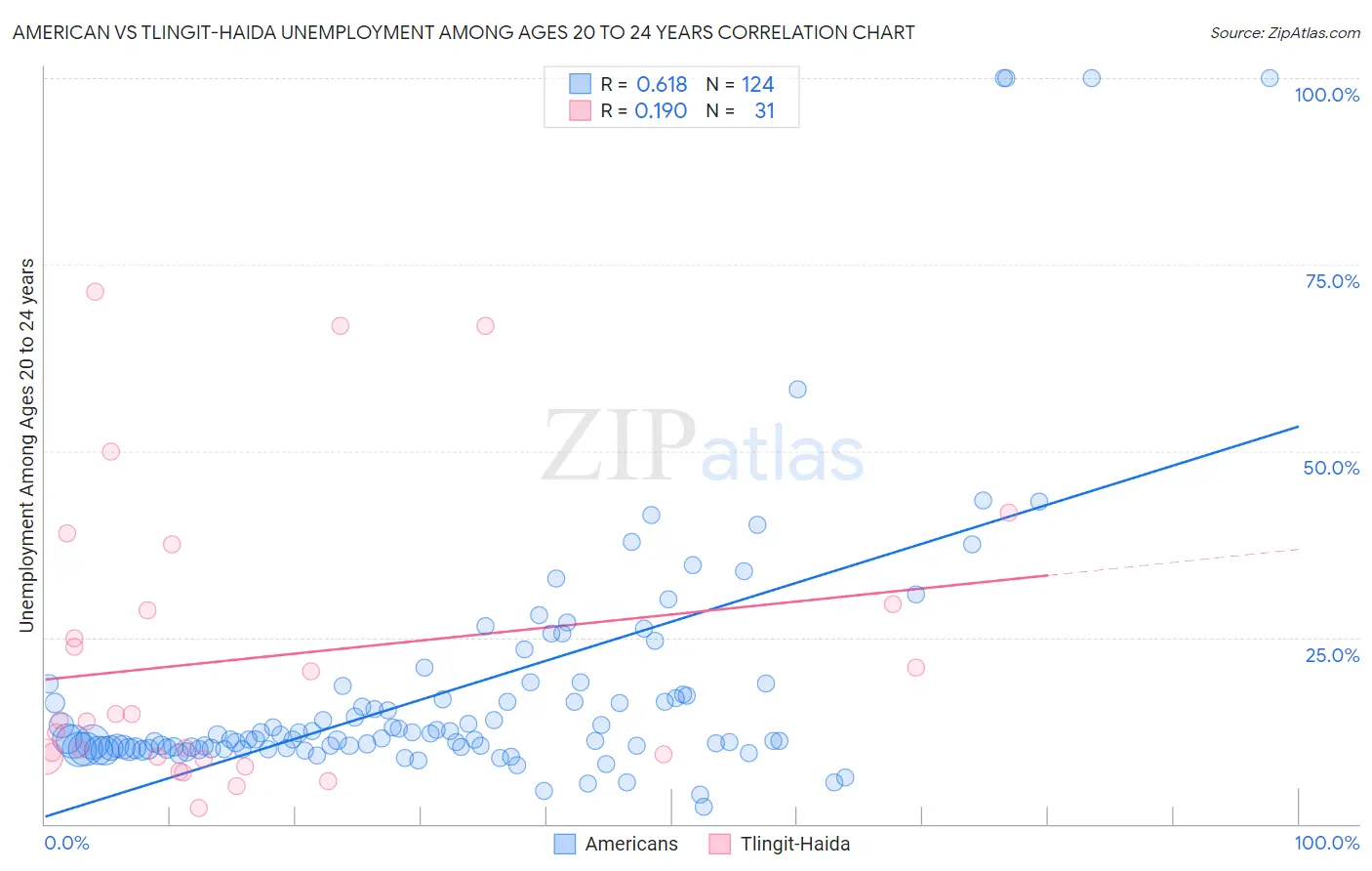 American vs Tlingit-Haida Unemployment Among Ages 20 to 24 years