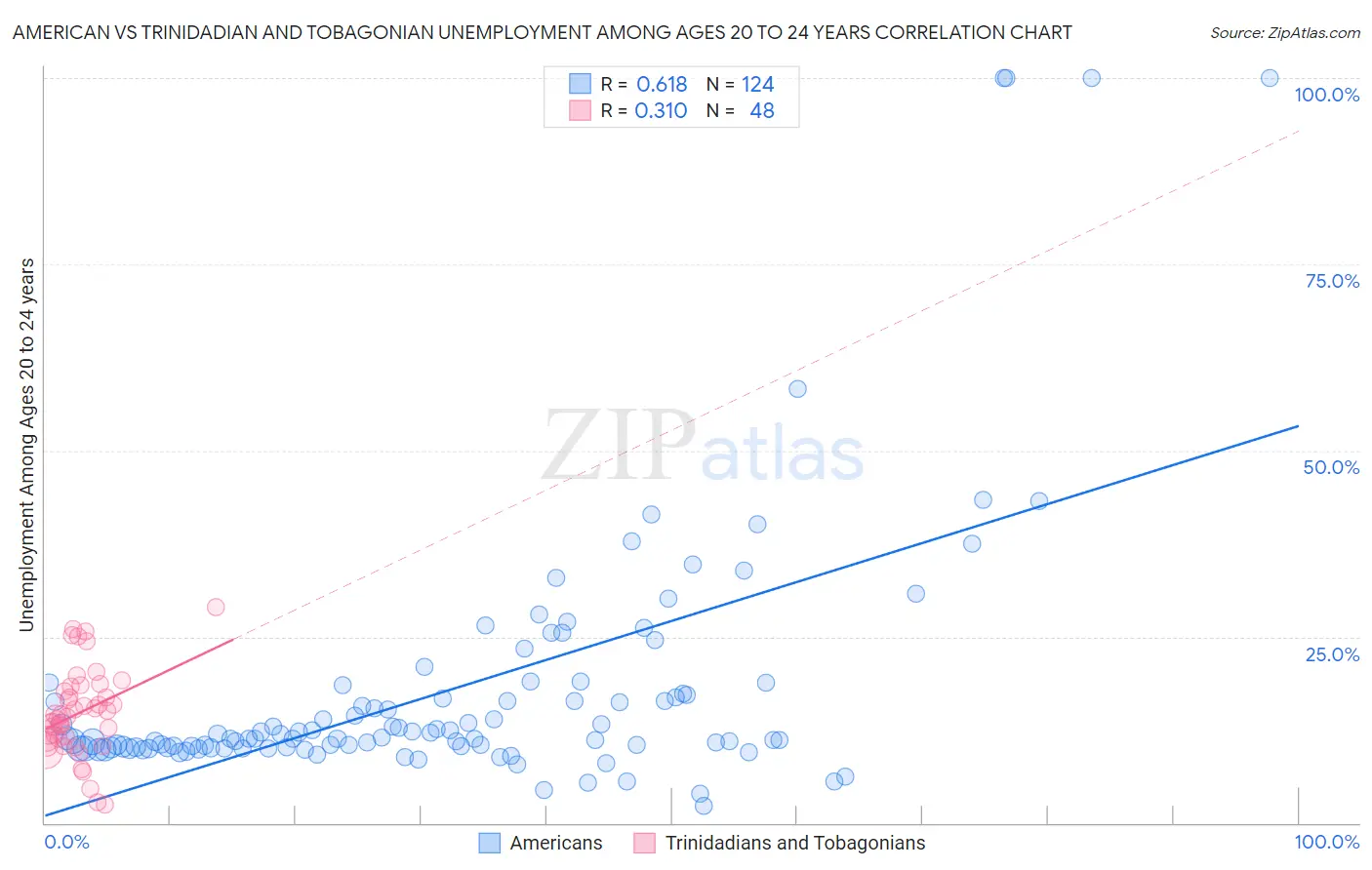 American vs Trinidadian and Tobagonian Unemployment Among Ages 20 to 24 years