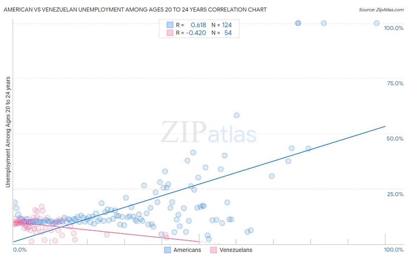 American vs Venezuelan Unemployment Among Ages 20 to 24 years