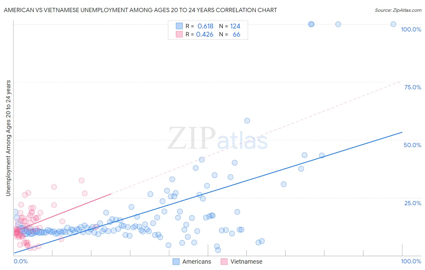 American vs Vietnamese Unemployment Among Ages 20 to 24 years