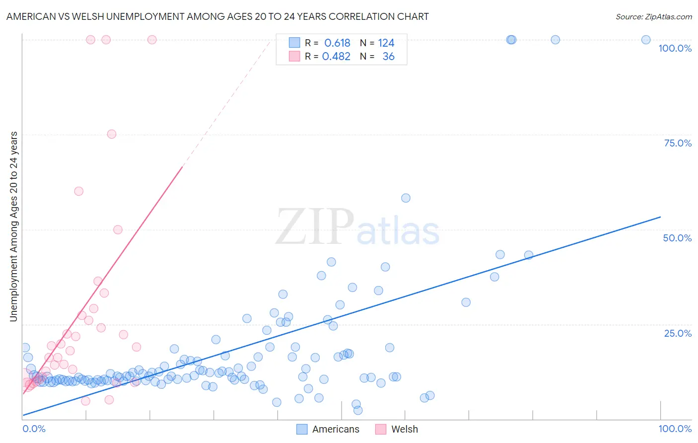 American vs Welsh Unemployment Among Ages 20 to 24 years