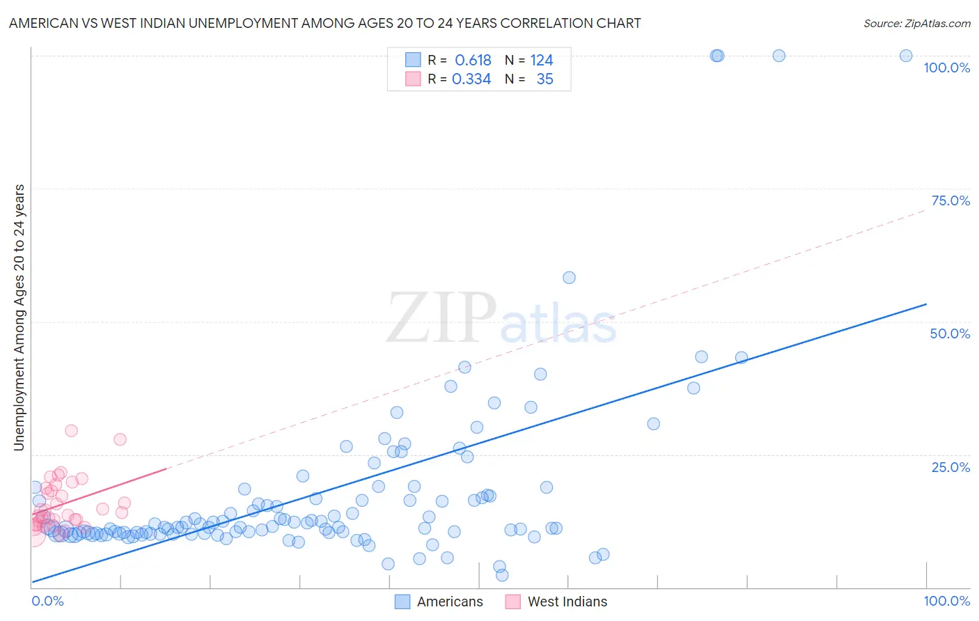 American vs West Indian Unemployment Among Ages 20 to 24 years