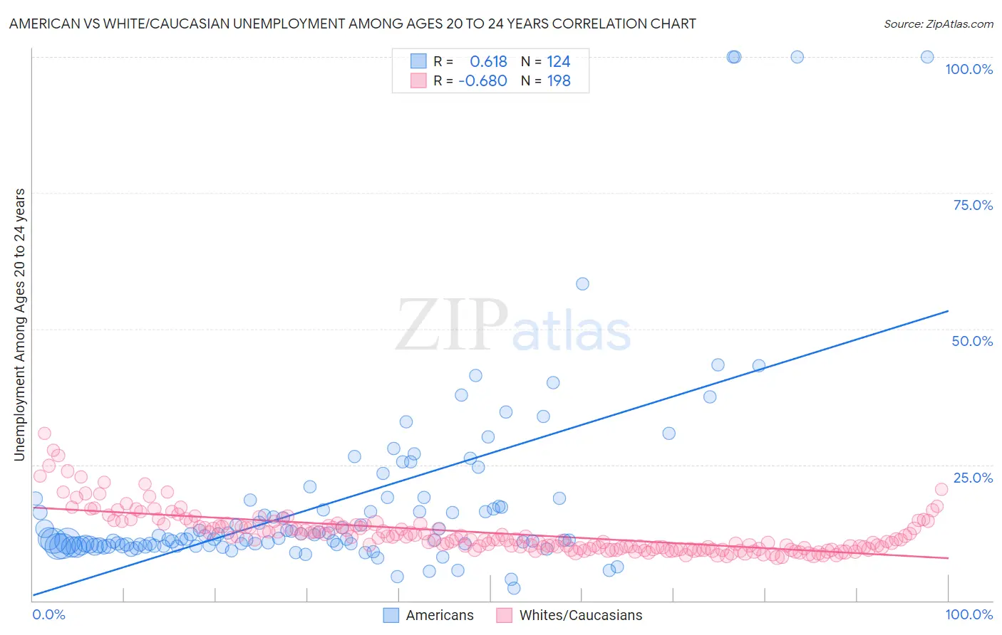 American vs White/Caucasian Unemployment Among Ages 20 to 24 years