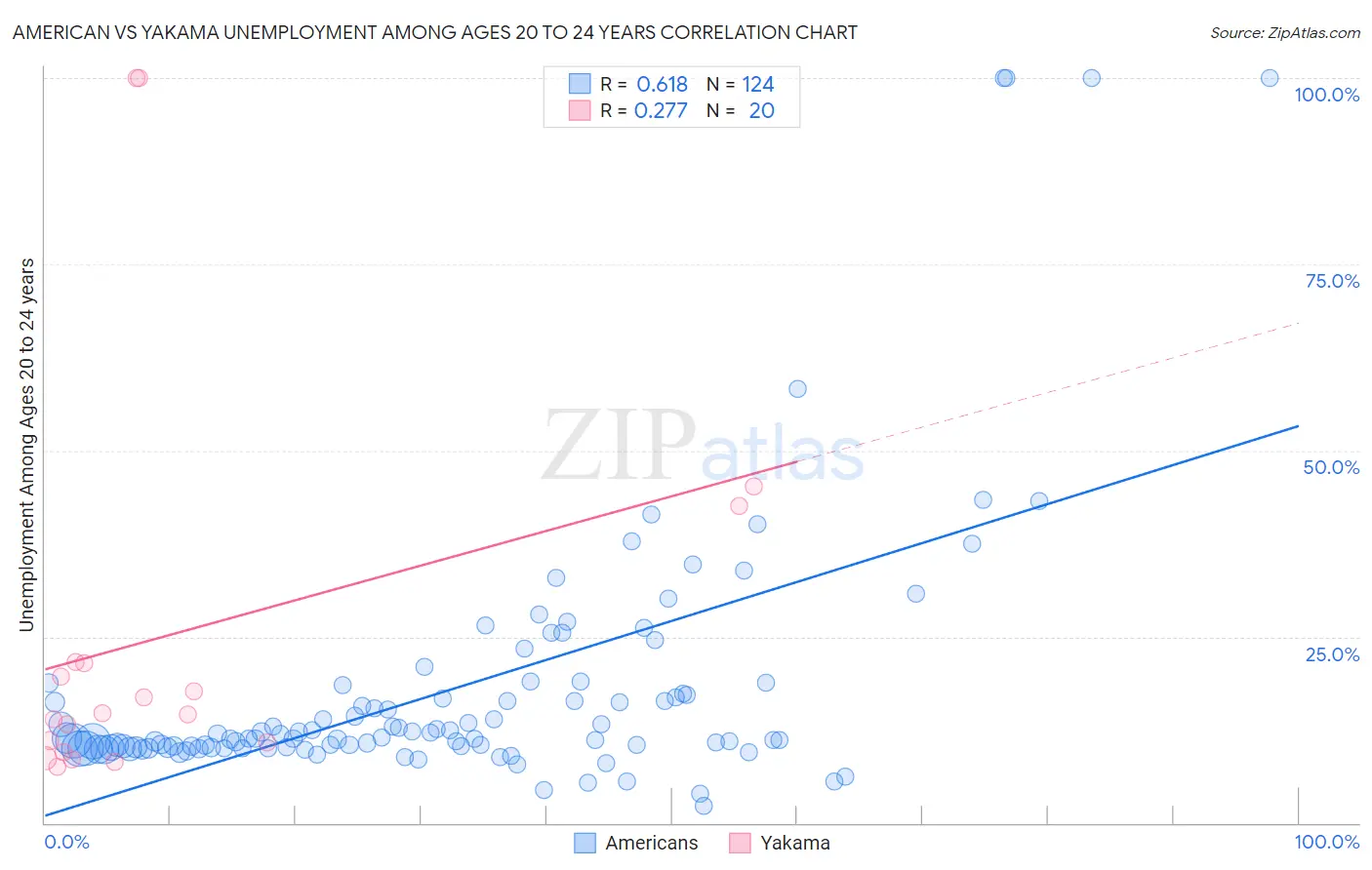 American vs Yakama Unemployment Among Ages 20 to 24 years