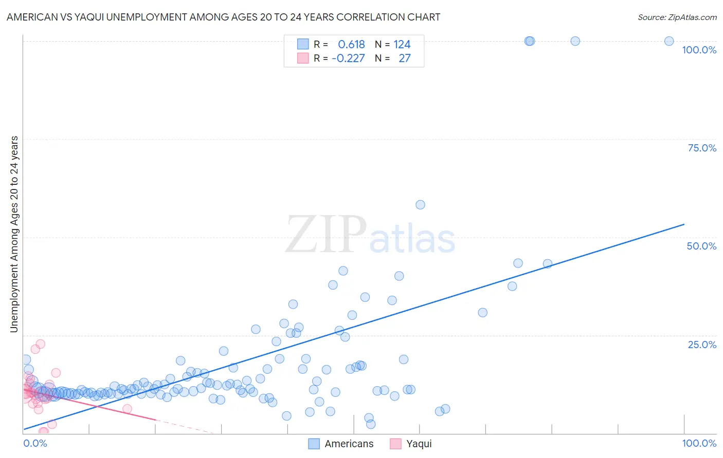 American vs Yaqui Unemployment Among Ages 20 to 24 years