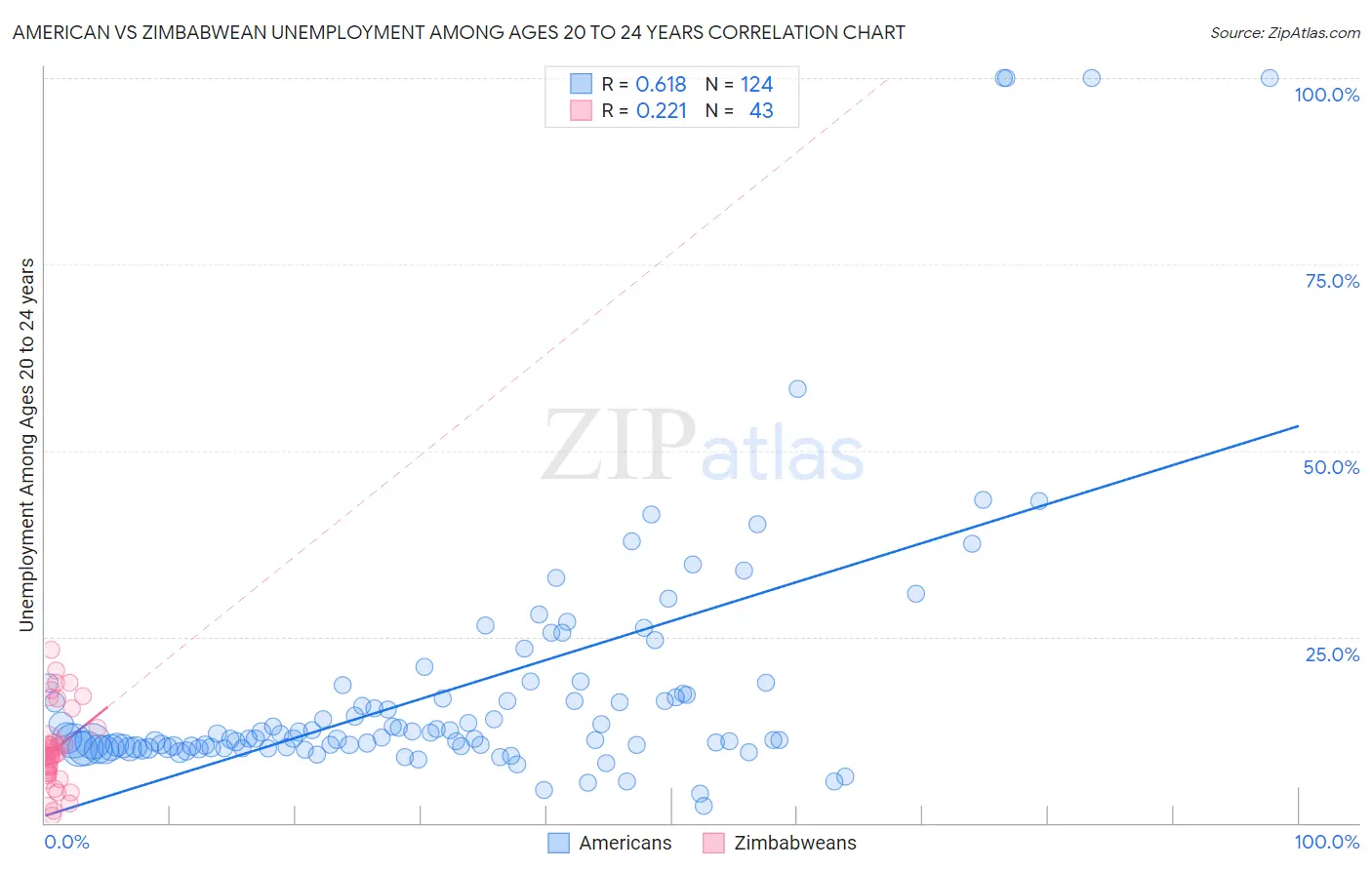 American vs Zimbabwean Unemployment Among Ages 20 to 24 years