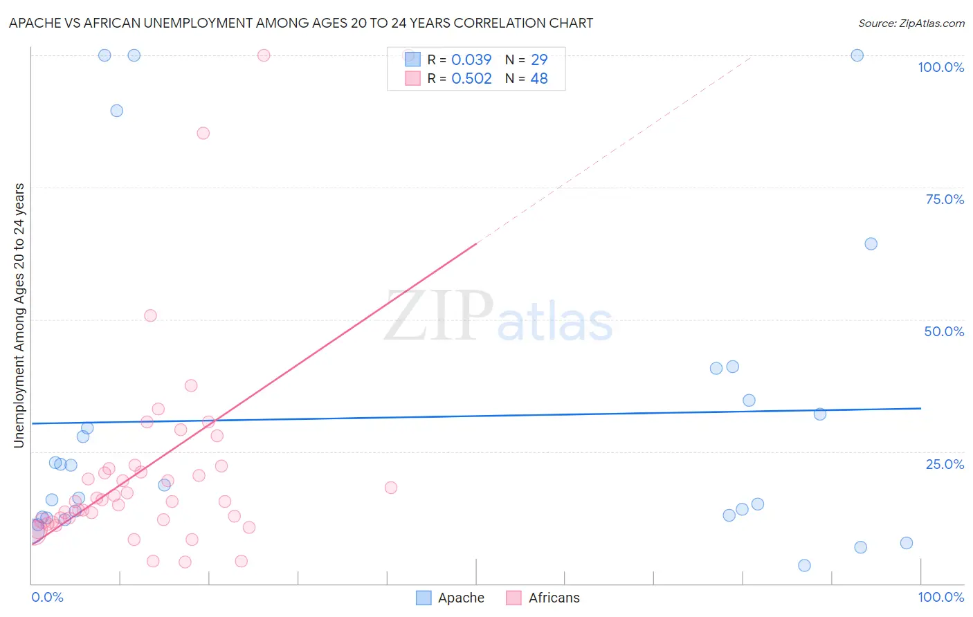 Apache vs African Unemployment Among Ages 20 to 24 years