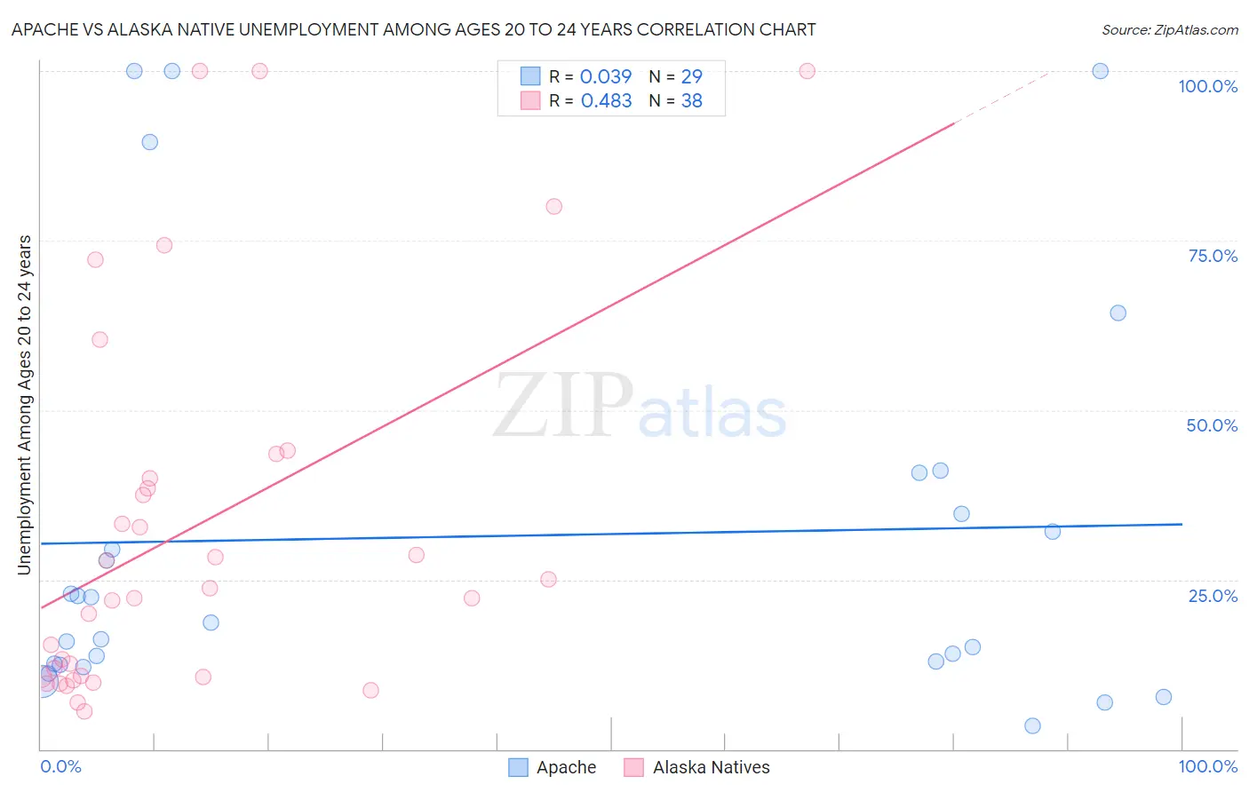 Apache vs Alaska Native Unemployment Among Ages 20 to 24 years