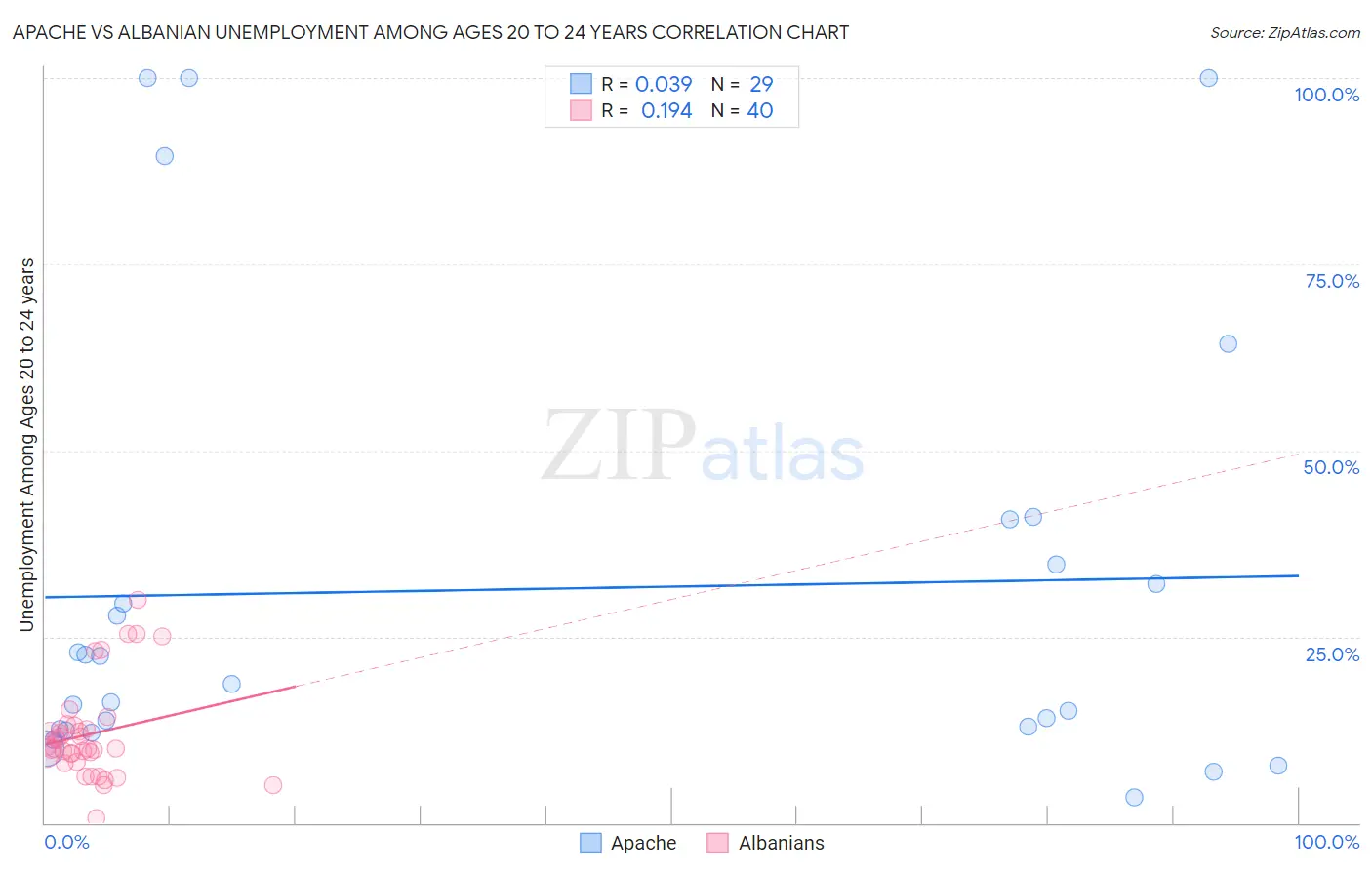 Apache vs Albanian Unemployment Among Ages 20 to 24 years