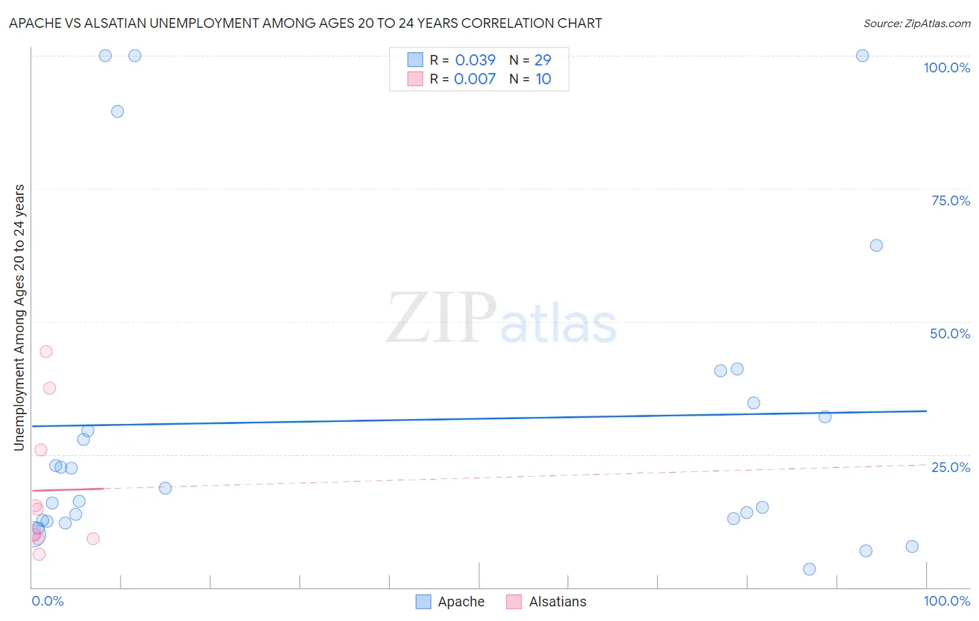 Apache vs Alsatian Unemployment Among Ages 20 to 24 years