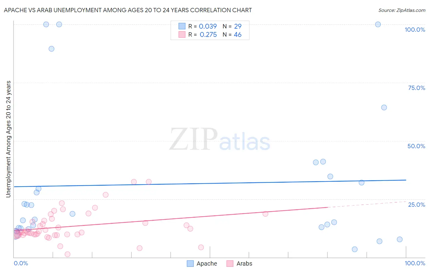 Apache vs Arab Unemployment Among Ages 20 to 24 years