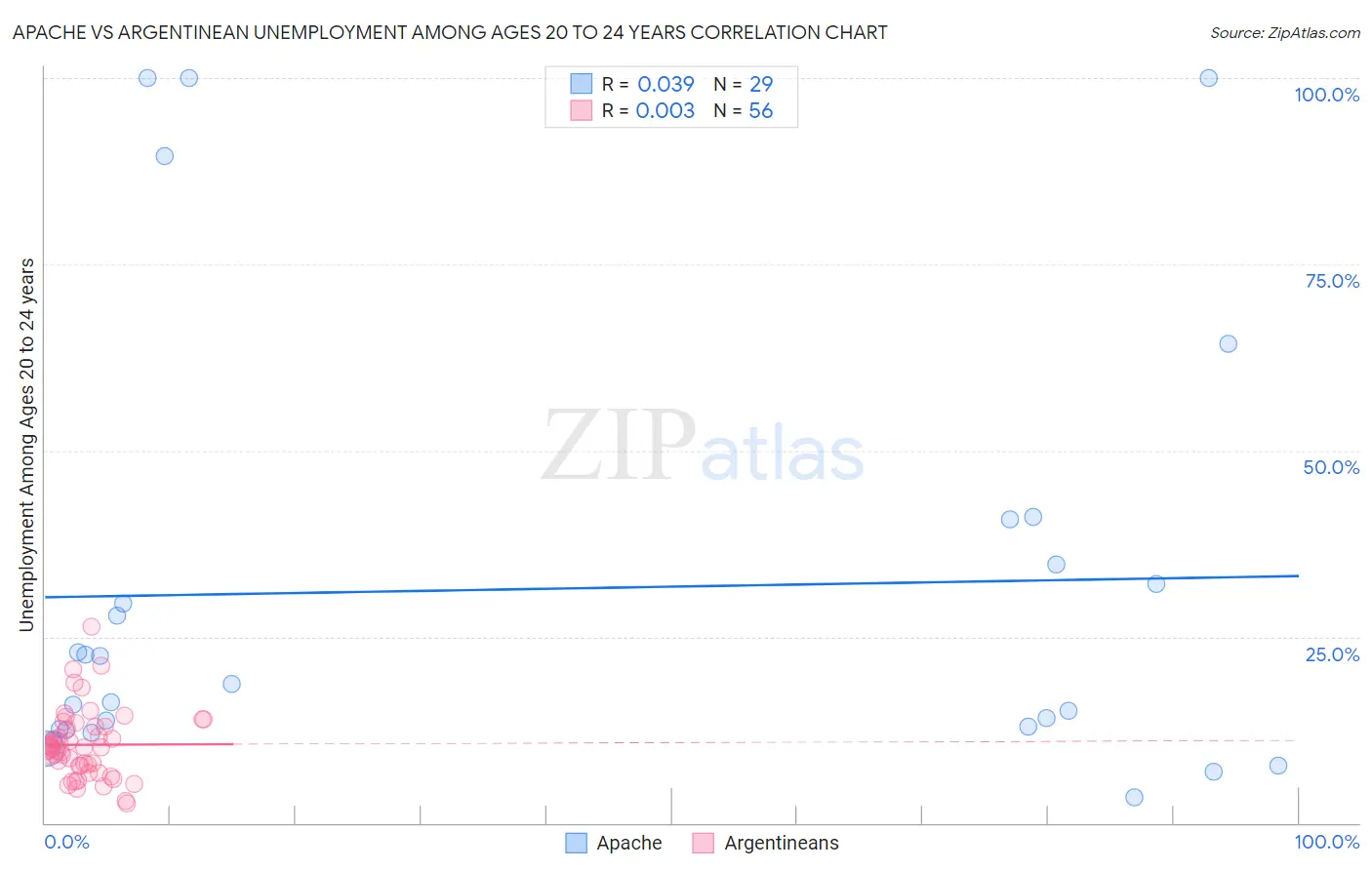 Apache vs Argentinean Unemployment Among Ages 20 to 24 years