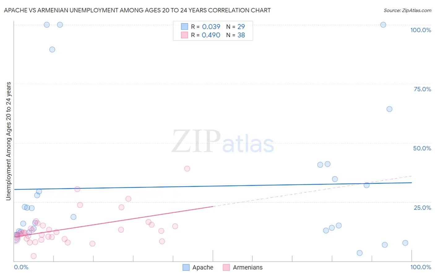 Apache vs Armenian Unemployment Among Ages 20 to 24 years