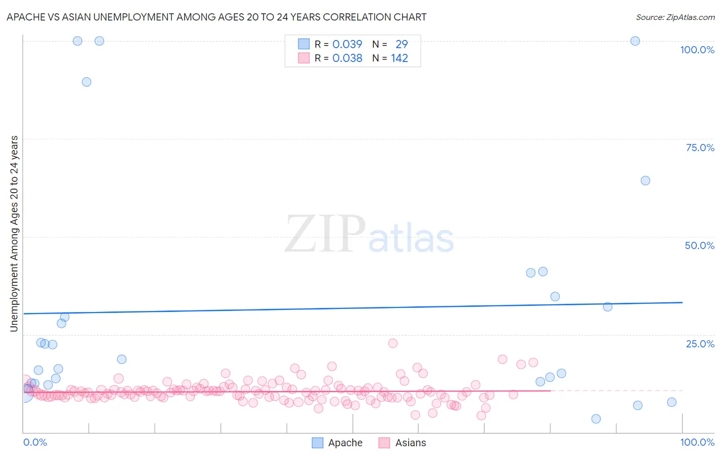 Apache vs Asian Unemployment Among Ages 20 to 24 years