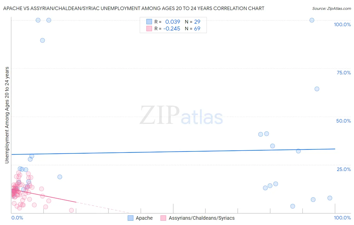 Apache vs Assyrian/Chaldean/Syriac Unemployment Among Ages 20 to 24 years