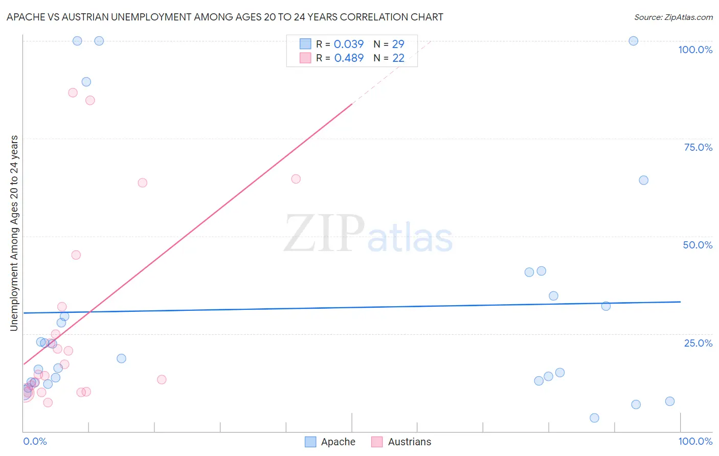 Apache vs Austrian Unemployment Among Ages 20 to 24 years