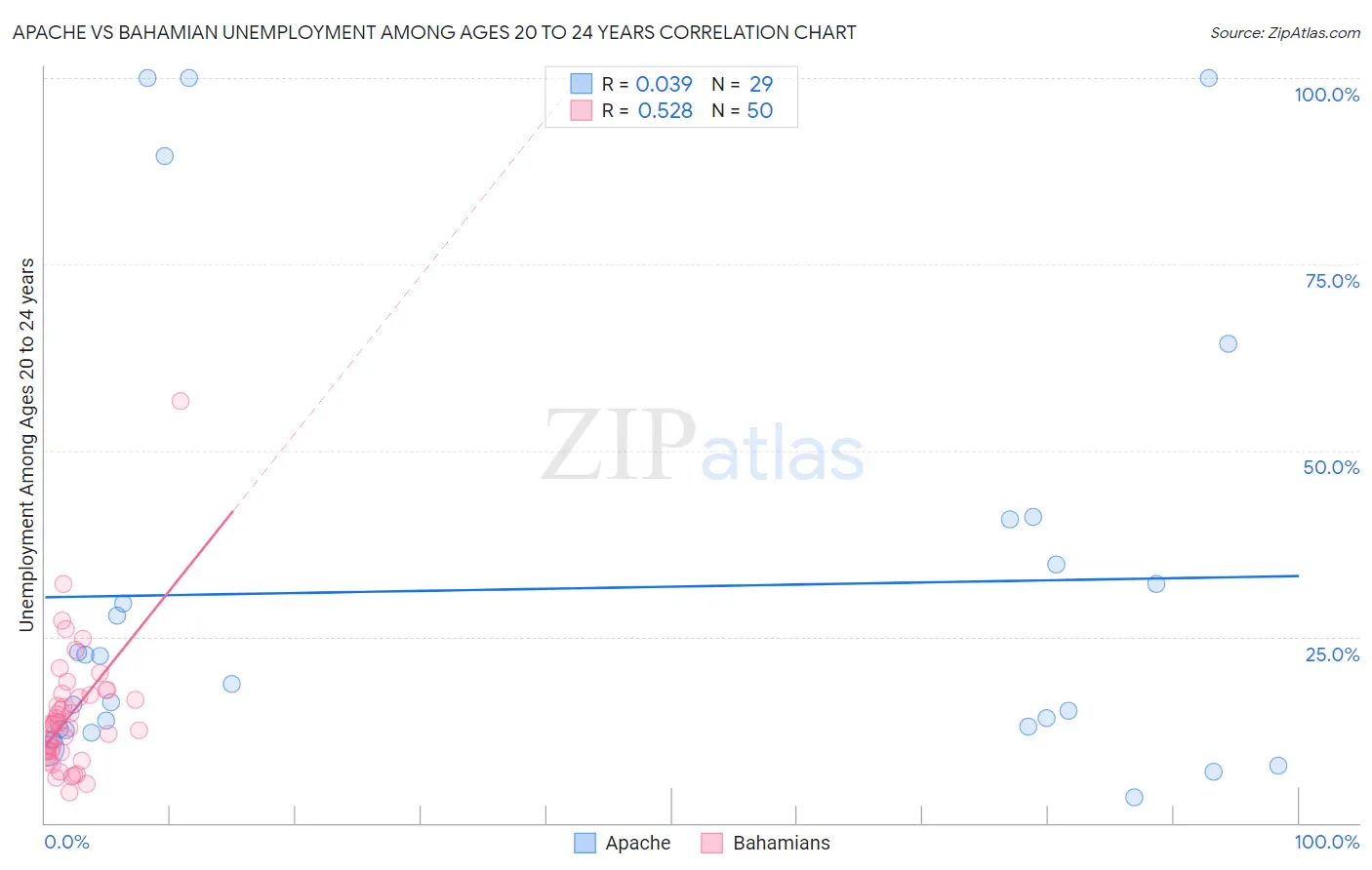 Apache vs Bahamian Unemployment Among Ages 20 to 24 years