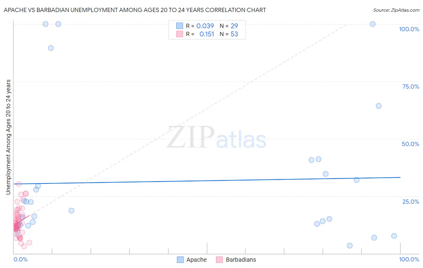 Apache vs Barbadian Unemployment Among Ages 20 to 24 years
