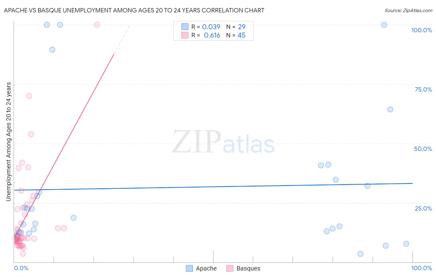 Apache vs Basque Unemployment Among Ages 20 to 24 years