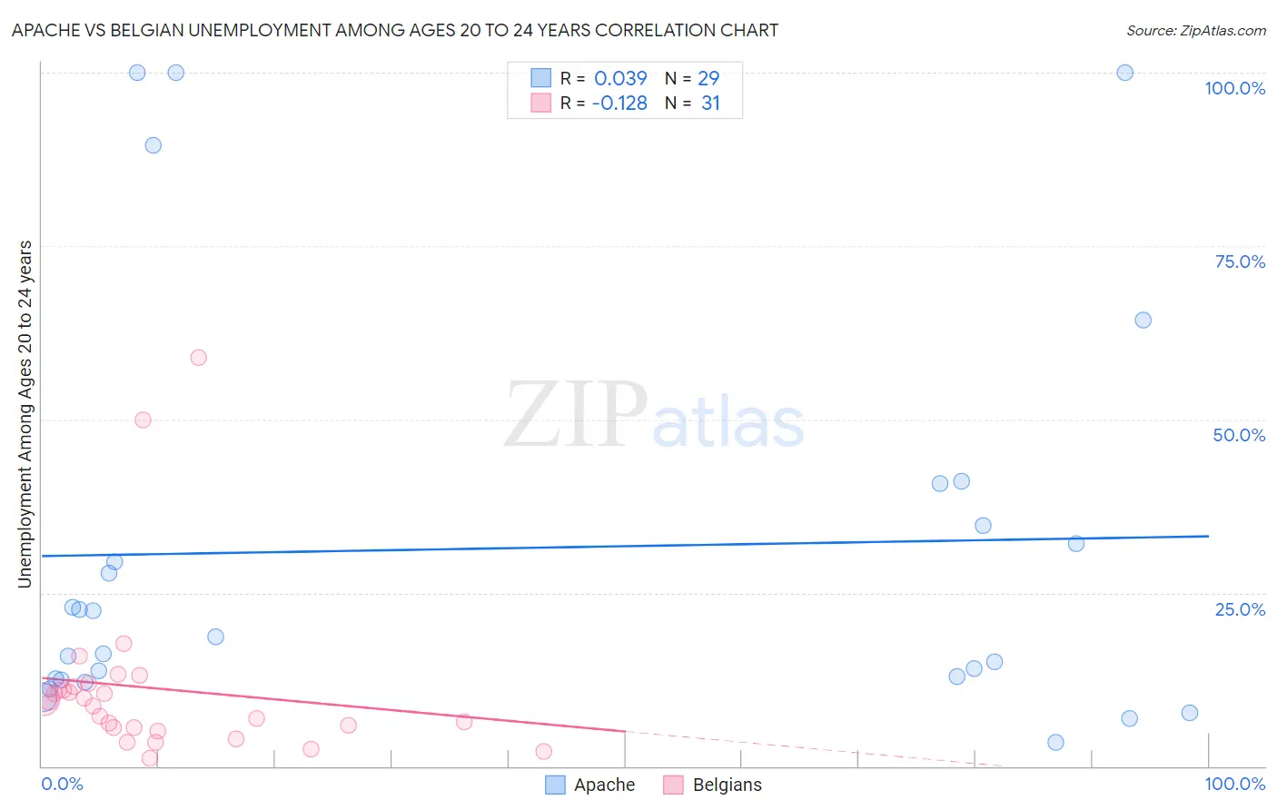 Apache vs Belgian Unemployment Among Ages 20 to 24 years