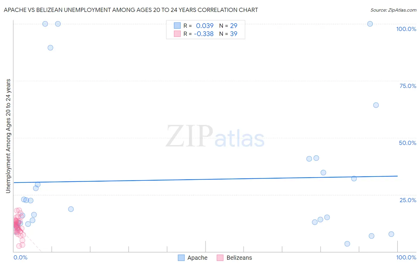 Apache vs Belizean Unemployment Among Ages 20 to 24 years
