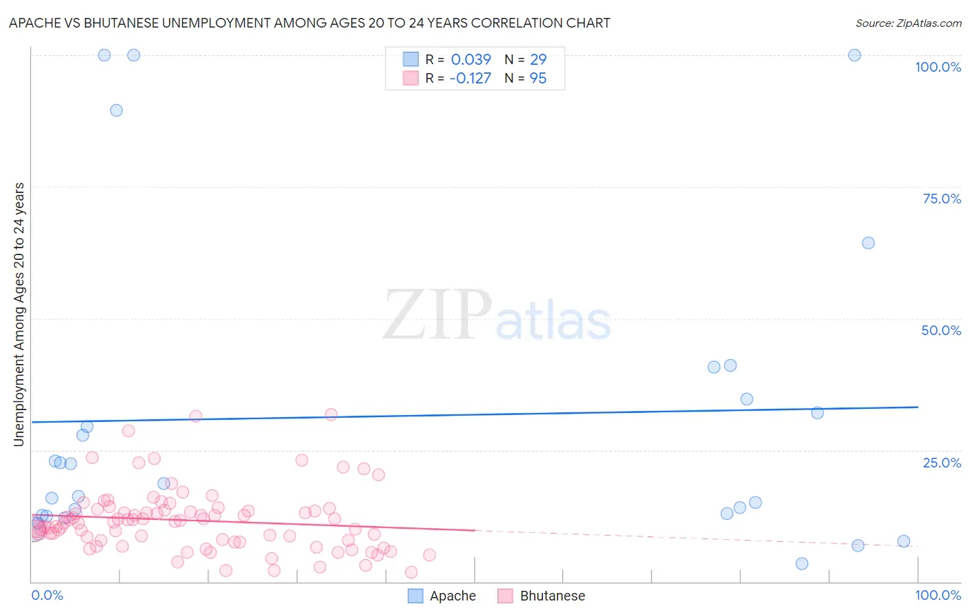 Apache vs Bhutanese Unemployment Among Ages 20 to 24 years