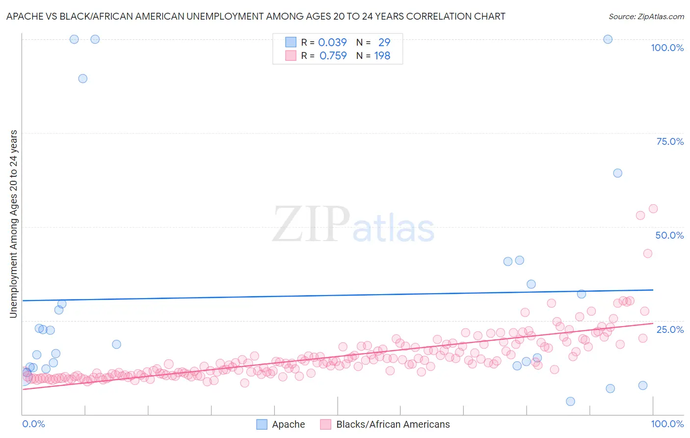 Apache vs Black/African American Unemployment Among Ages 20 to 24 years