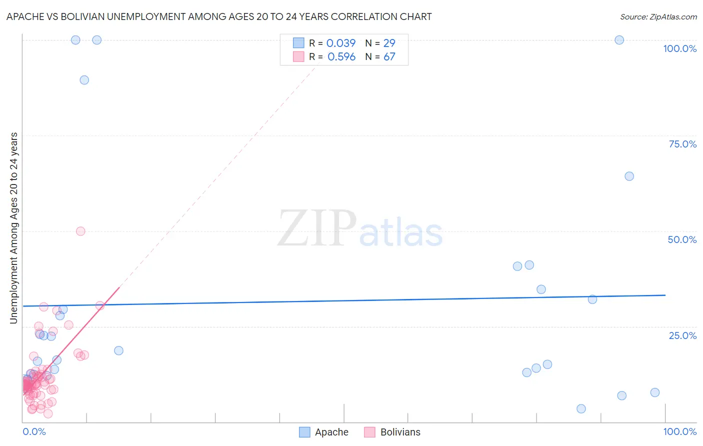Apache vs Bolivian Unemployment Among Ages 20 to 24 years