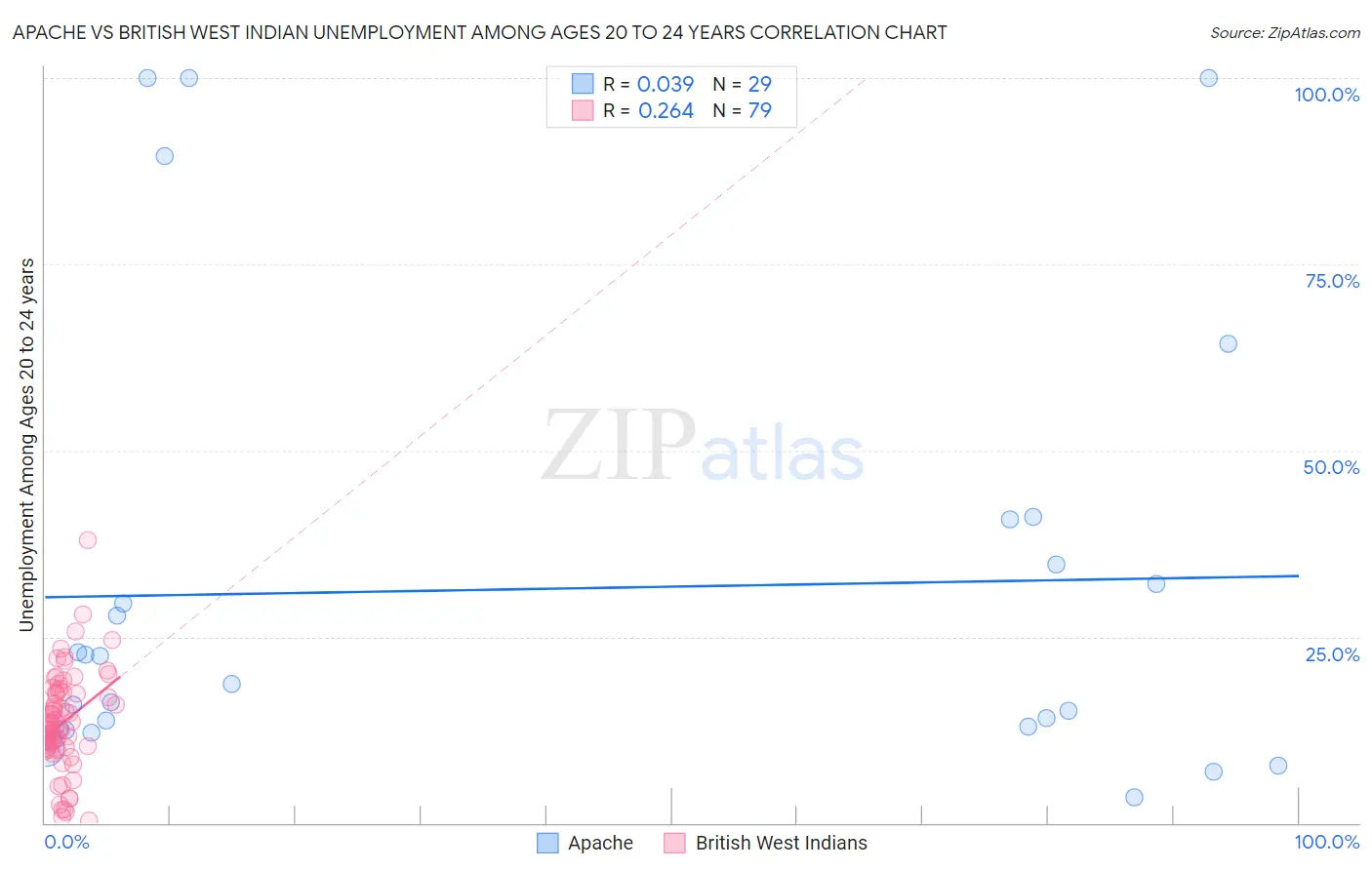 Apache vs British West Indian Unemployment Among Ages 20 to 24 years