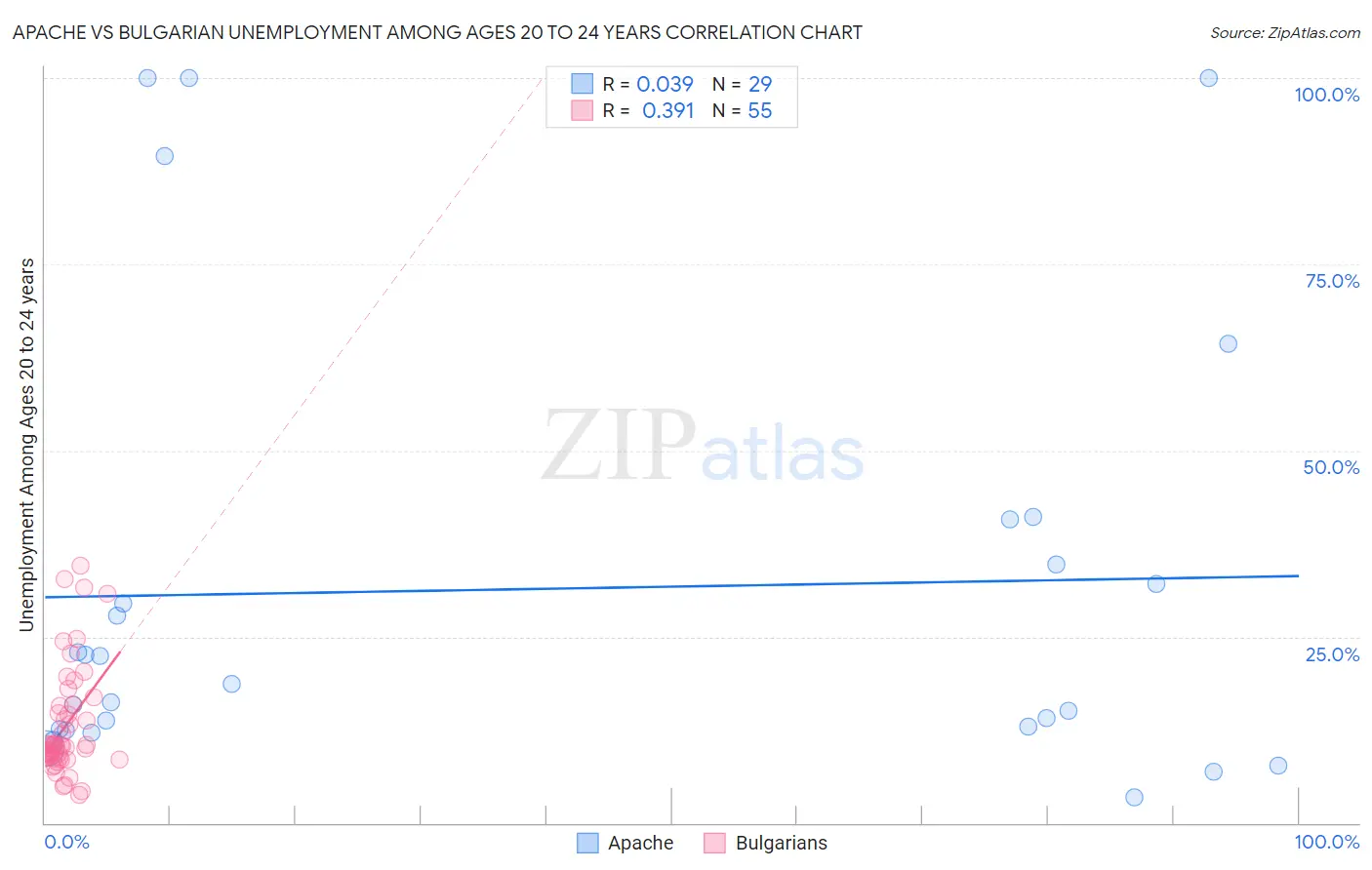 Apache vs Bulgarian Unemployment Among Ages 20 to 24 years