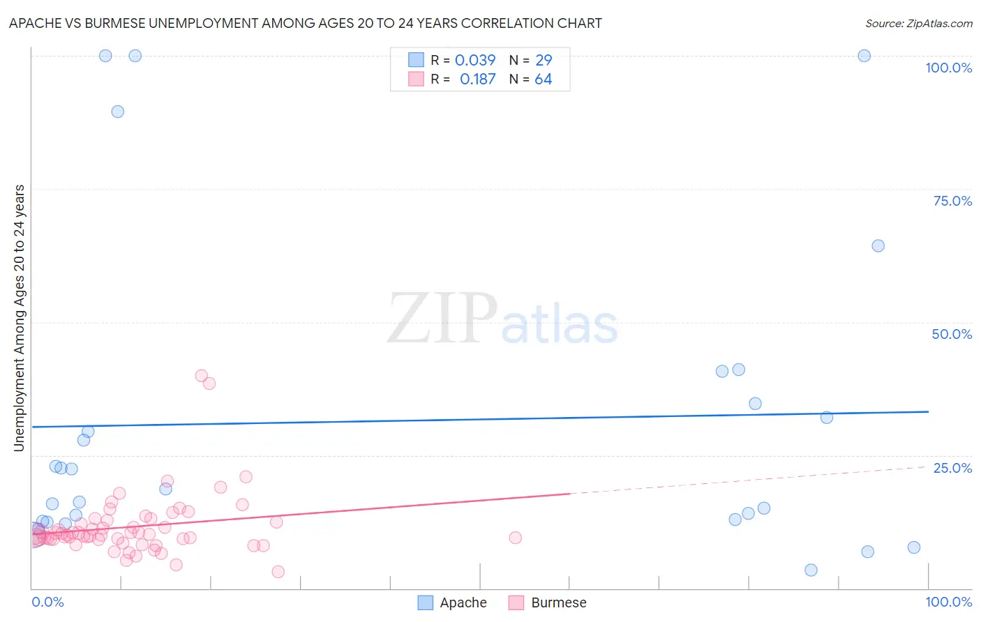 Apache vs Burmese Unemployment Among Ages 20 to 24 years