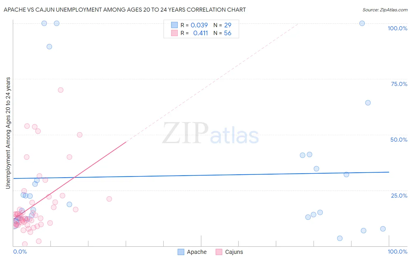 Apache vs Cajun Unemployment Among Ages 20 to 24 years